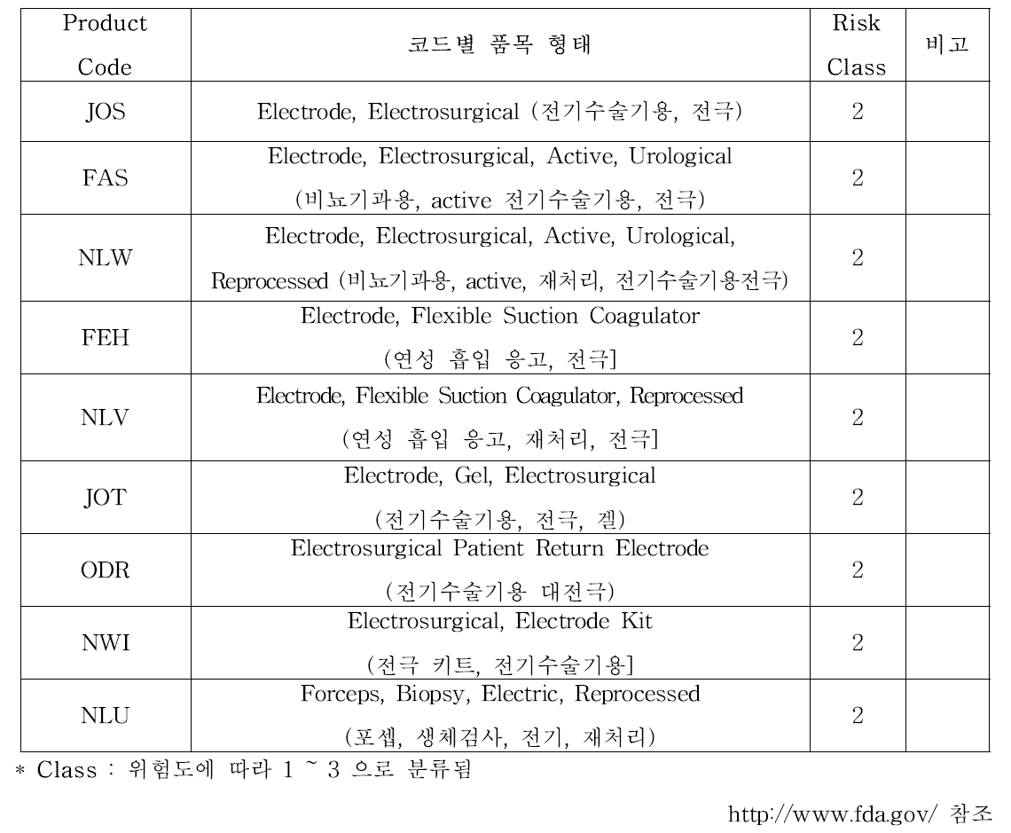 미국의 전기수술기용전극의 현황