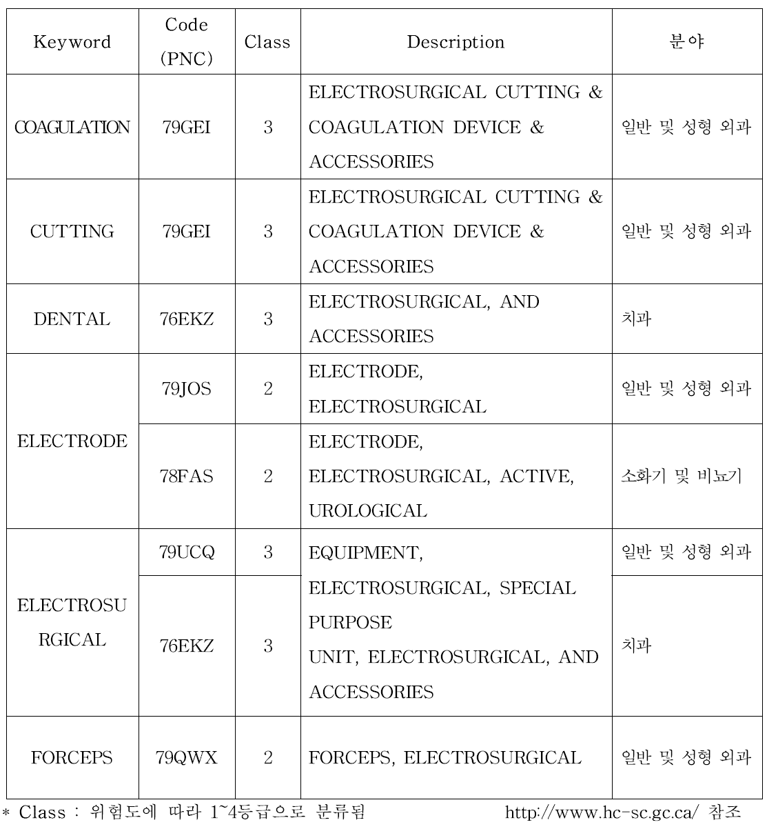 캐나다의 전기수술기용전극의 현황