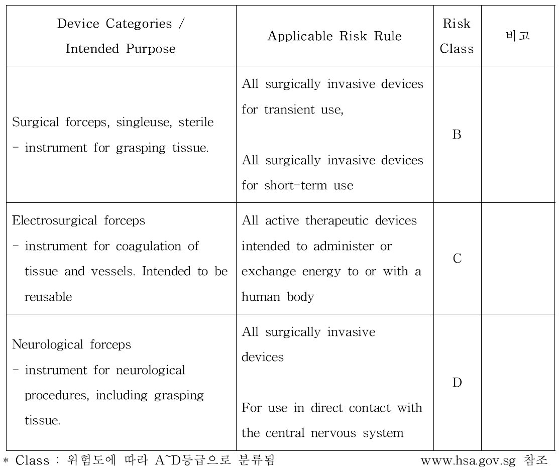 싱가폴의 전기수술기용전극의 현황