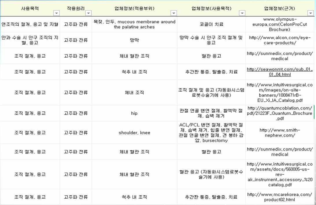 인체 부위와 특정 적응증 표방