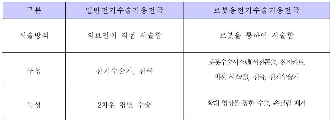 로봇용전기수술기용전극과 일반전기수술기용 전극의 차이점