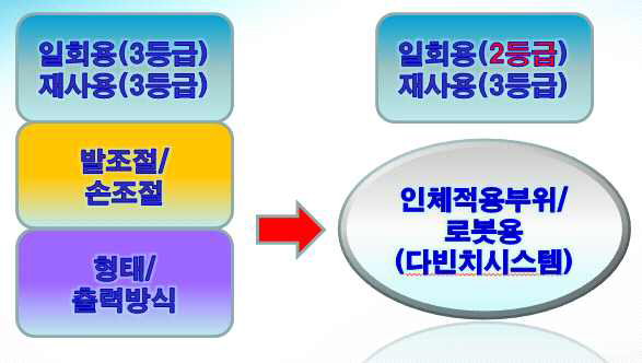 전기수술기용전극 품목 재분류(안)