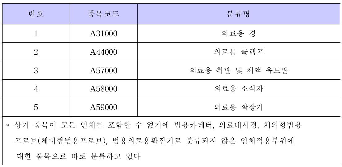 인체적용 부위에 따라 구분되는 품목