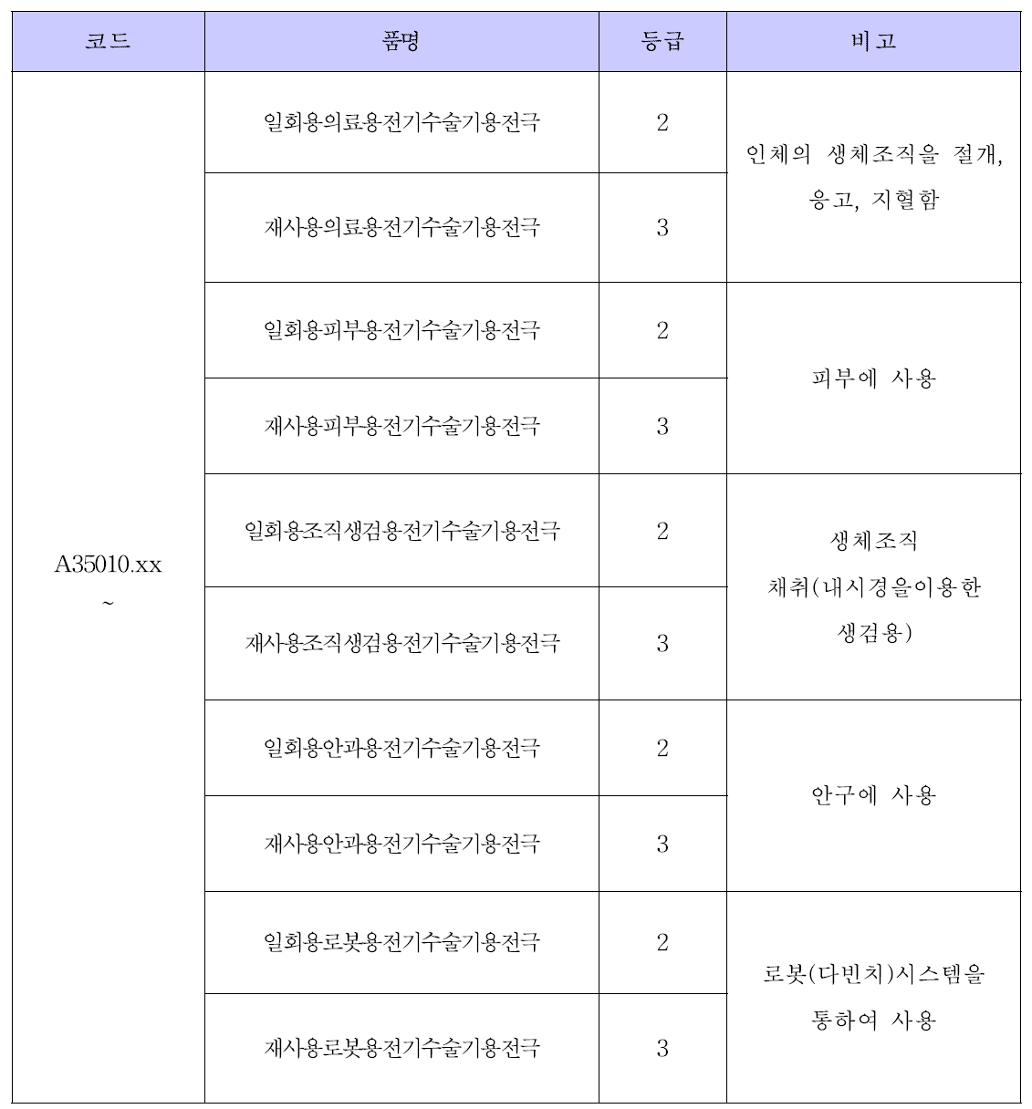 전기수술기용전극 품목 재분류(안)