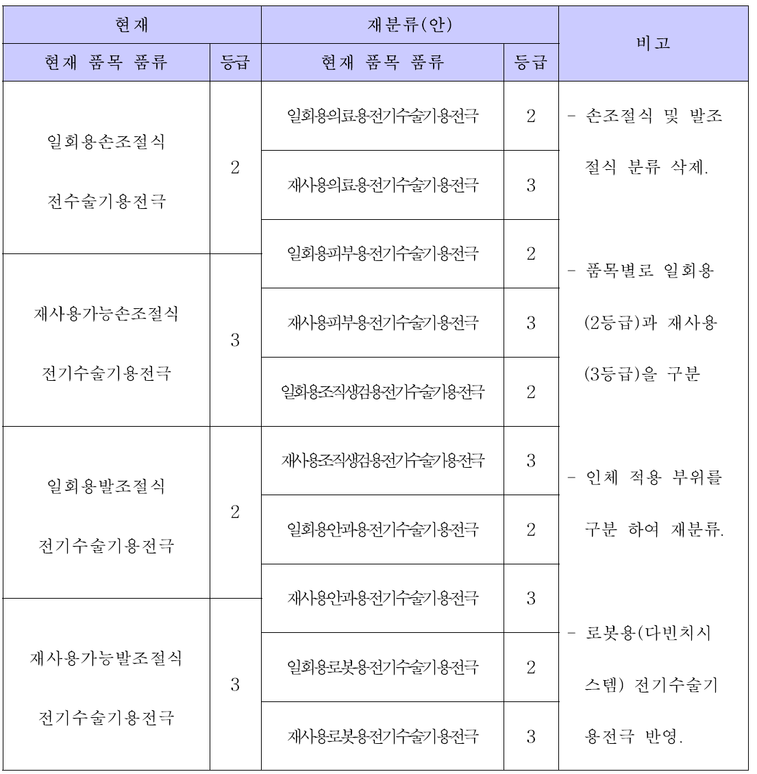 전기수술기용 전극의 품목 및 등급 재분류 비교표