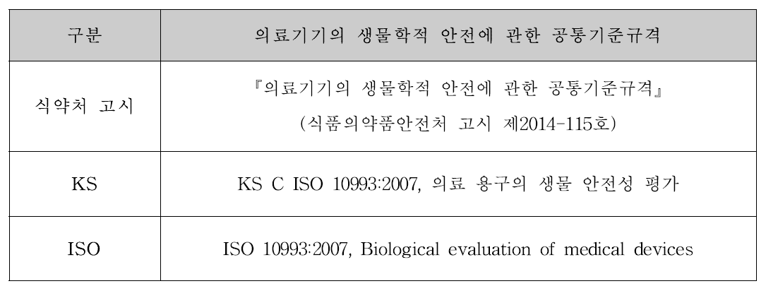 국내·외 생물학적 안전성 관련규격