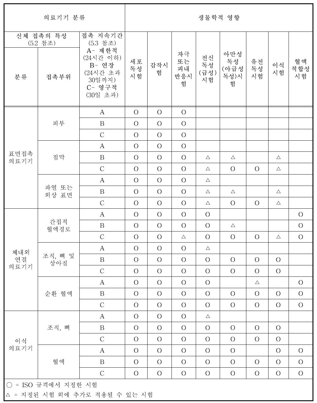 접촉부위 및 시간에 따른 초기 평가시험