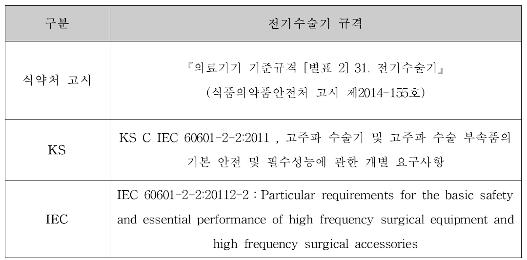전기수술기 안전성 규격