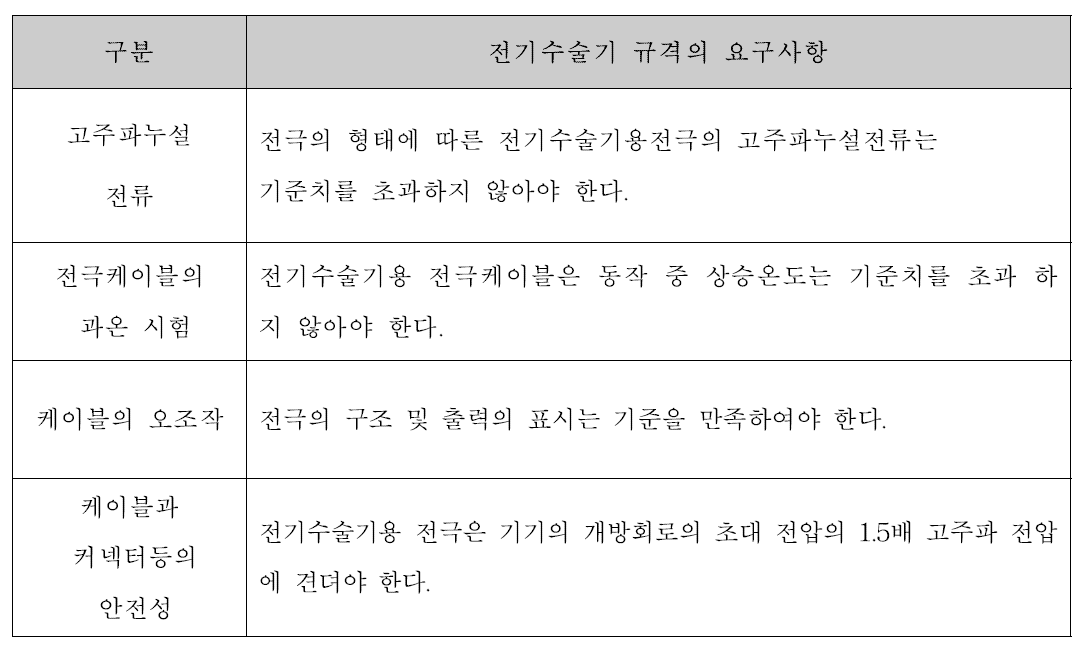 전기수술기 규격의 요구사항