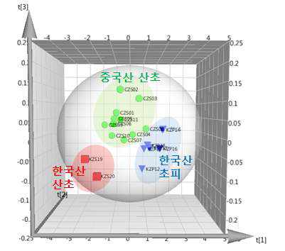 대사체 분석을 이용한 한국산/중국산 산초와 한국산 초피 주성분 분석(선행연구결과)