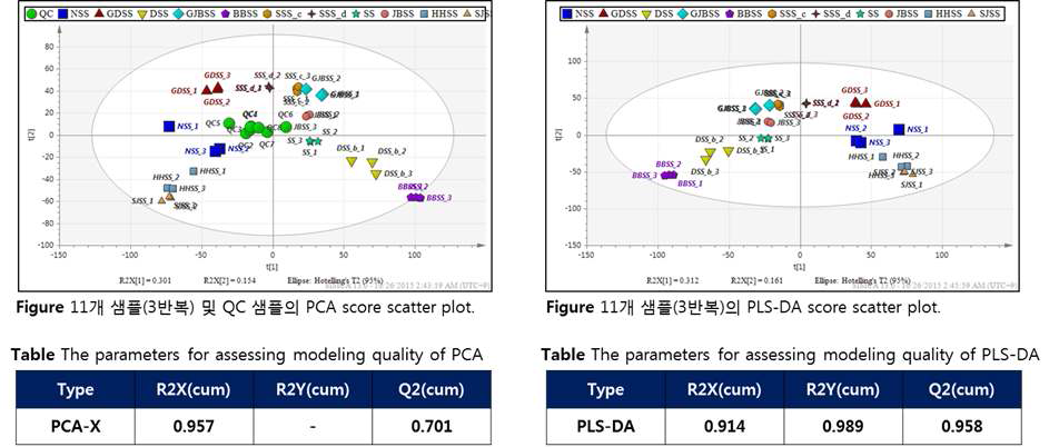 11종의 Artemisia속 식물 샘플 및 QC 샘플의 PCA score scatter plot 및 PLS-DA score scatter plot