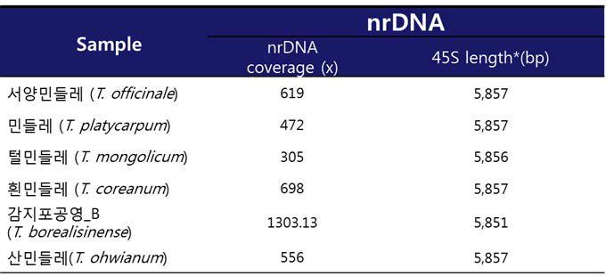 포공영 기원식물 6종의 nrDNA 서열 정보