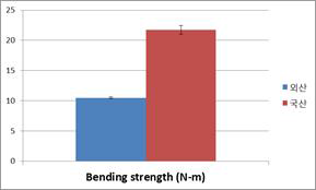 기존 골절합용판의 4점 굽힘 시험에 따른 Bending strength 그래프