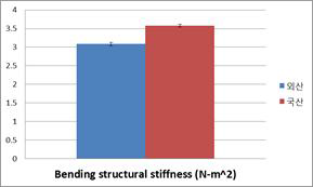 기존 골절합용판의 4점 굽힘 시험에 따른 Bending structural stiffness 그래프