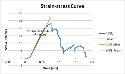 Strain-stress Curve를 이용한 결과 도출 방법 예시