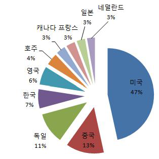 전 세계 “3D프린팅”관련 논문 국가별 비중