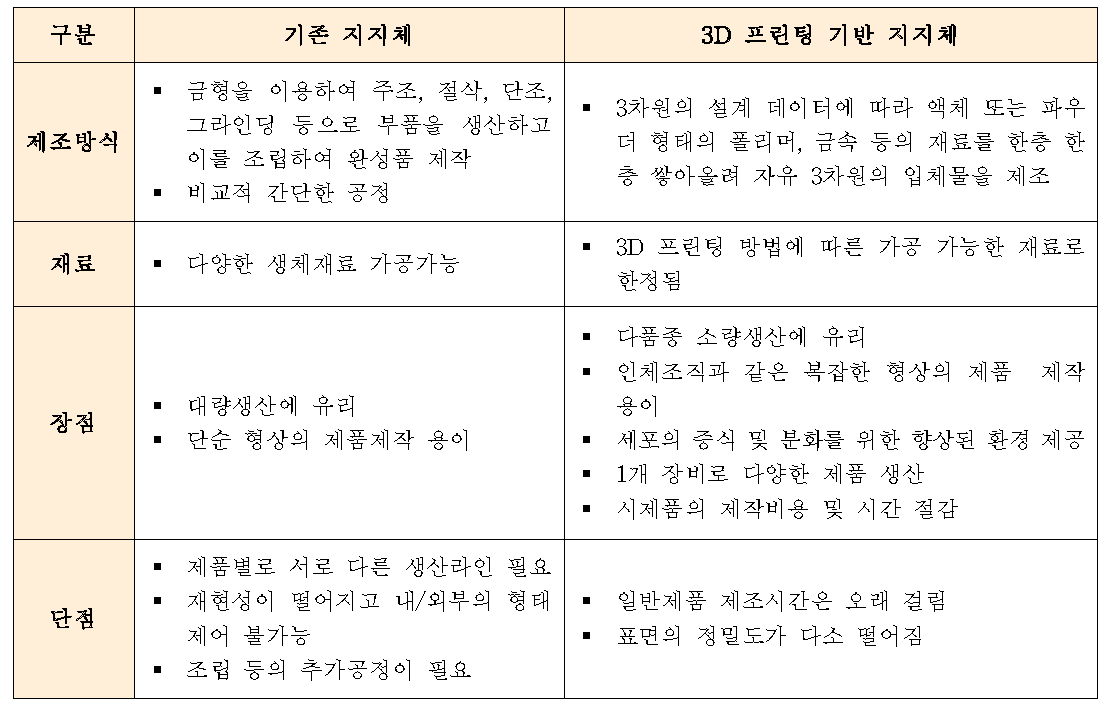 기존지지체 vs 3D 프린팅 기반 지지체 비교