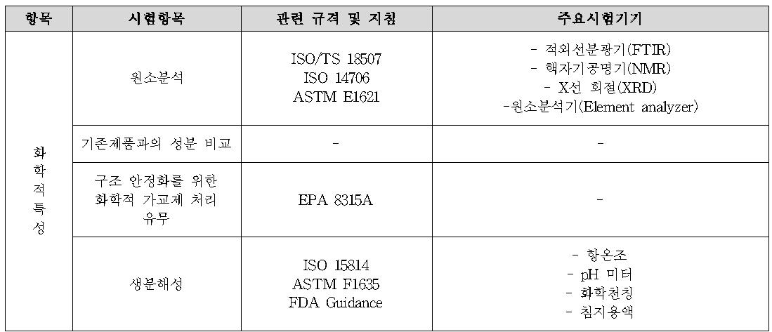 뼈 재생용 지지체의 화학적 특성에 대한 시험항목