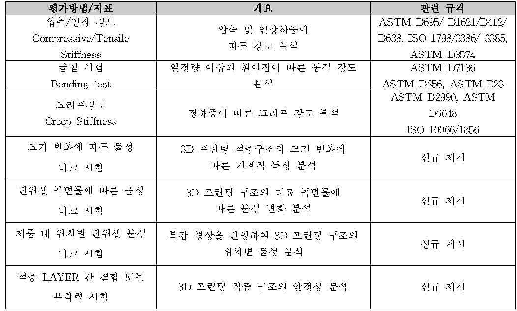 3D 뼈 재생용 지지체의 특이적 기계적 특성에 대한 시험항목