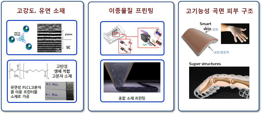 자체 개발된 유연성 프린팅 소재 및 인공 비부 개발 연구 내용