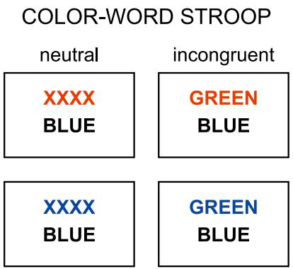색상-단어 짝짓기 Stroop 과제의 중립 조건 및 부조화 조건에 대한 1회 실험 예시.