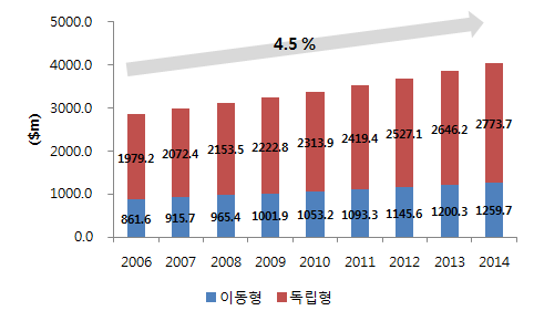 세계 칼라 초음파영상진단장치 시장 규모, 2006-2014