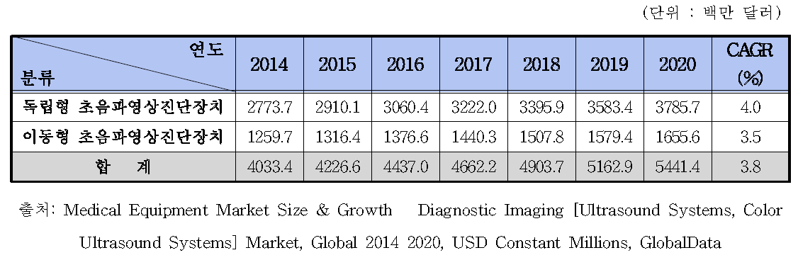 세계 칼라 초음파영상진단장치 시장 규모 예측, 2014-2020