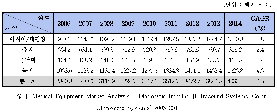 대륙별 칼라 초음파영상진단장치 시장 규모, 2006-2014