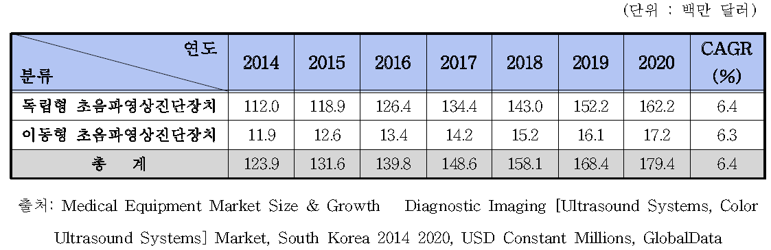 국내 칼라 초음파영상진단장치 시장 규모 예측, 2014-2020