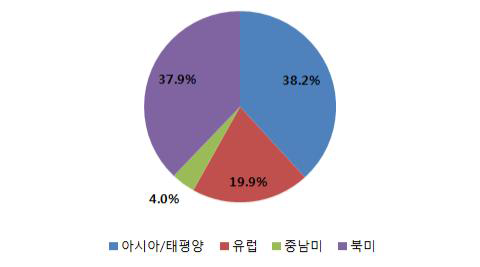 대륙별 칼라 초음파영상진단장치 시장 비율, 2014
