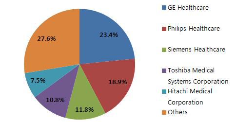 초음파영상진단장치의 주요 기업별 시장 점유율, 2012