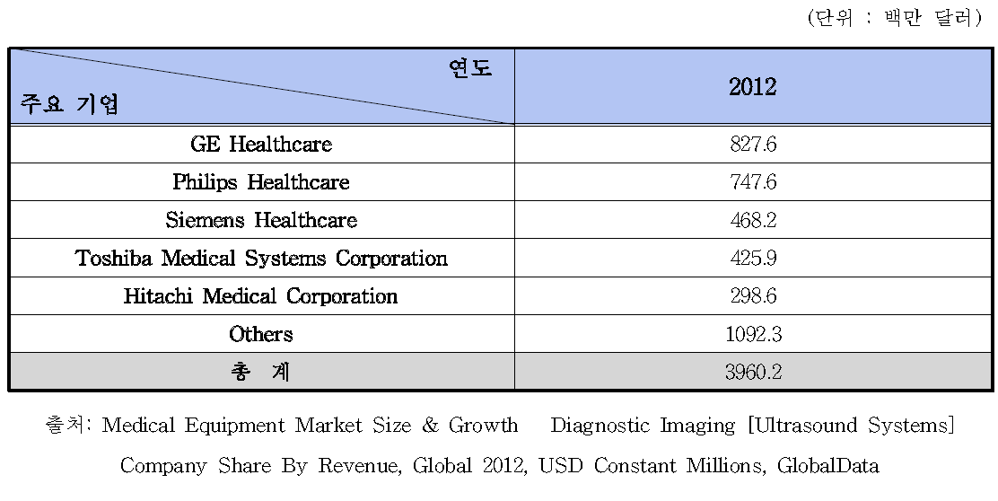 초음파영상진단장치 주요 기업 매출액 현황, 2012