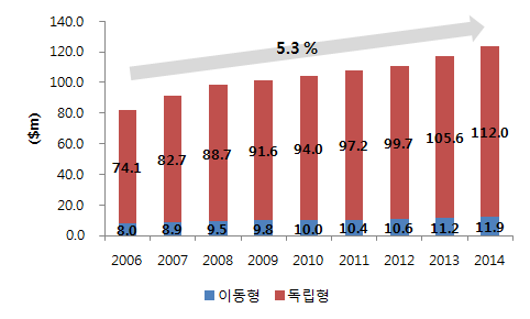 국내 칼라 초음파영상진단장치 시장 규모, 2006-2014