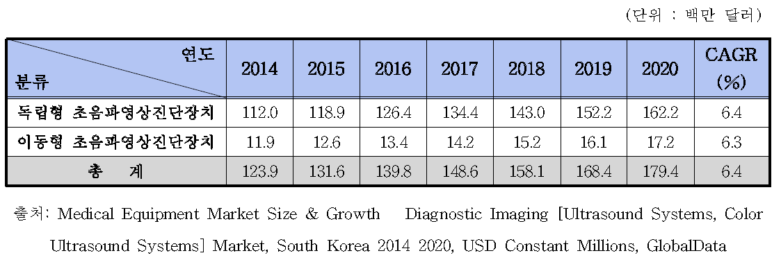 국내 칼라 초음파영상진단장치 시장 규모 예측, 2014-2020