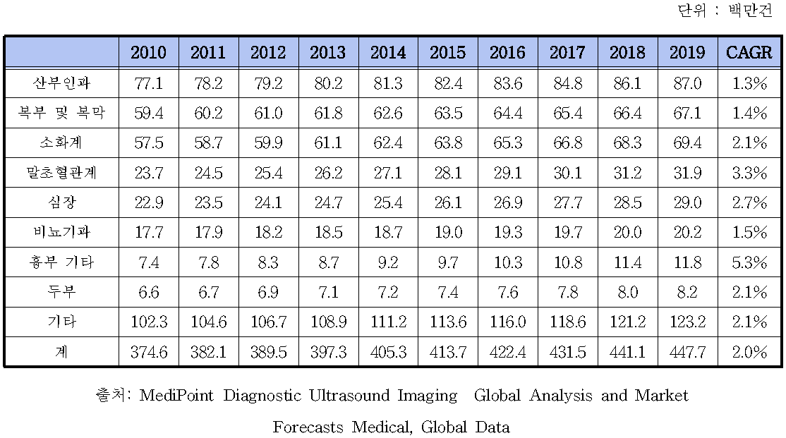 세계 초음파영상진단장치를 이용한 진단 시술 건수 예측(2010∼2019)