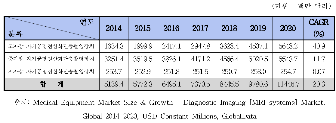 세계 자기공명전산화단층촬영장치 시장 규모 예측, 2014-2020