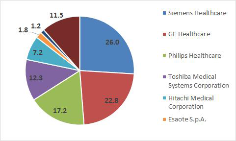 자기공명전산화단층촬영장치의 주요 기업별 시장 점유율, 2012