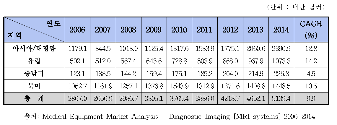 대륙별 자기공명전산화단층촬영장치 시장 규모, 2006-2014