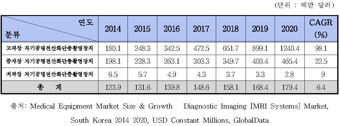 국내 자기공명전산화단층촬영장치 시장 규모 예측, 2014-2020