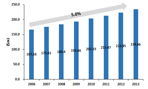 세계 칼라 초음파영상진단장치 시장 규모, 2006-2014