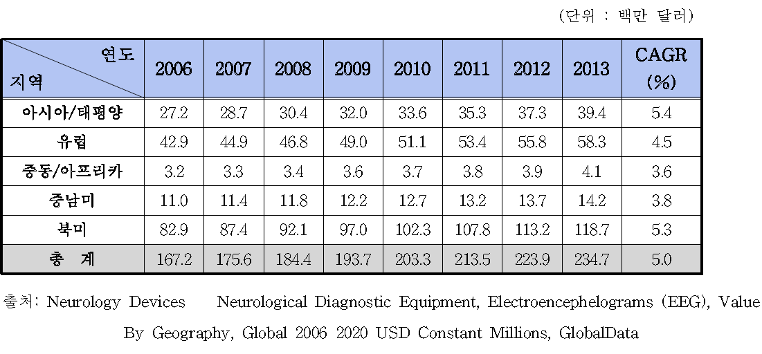 대륙별 뇌파계 시장 규모, 2006-2013