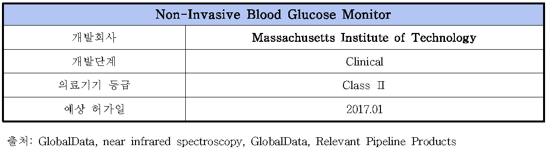 Non-Invasive Blood Glucose Monitor