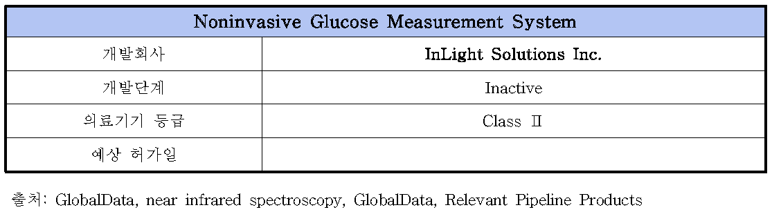 Noninvasive Glucose Measurement System