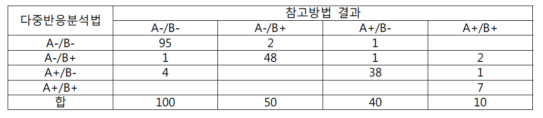 다중반응분석법과 참고방법의 예제