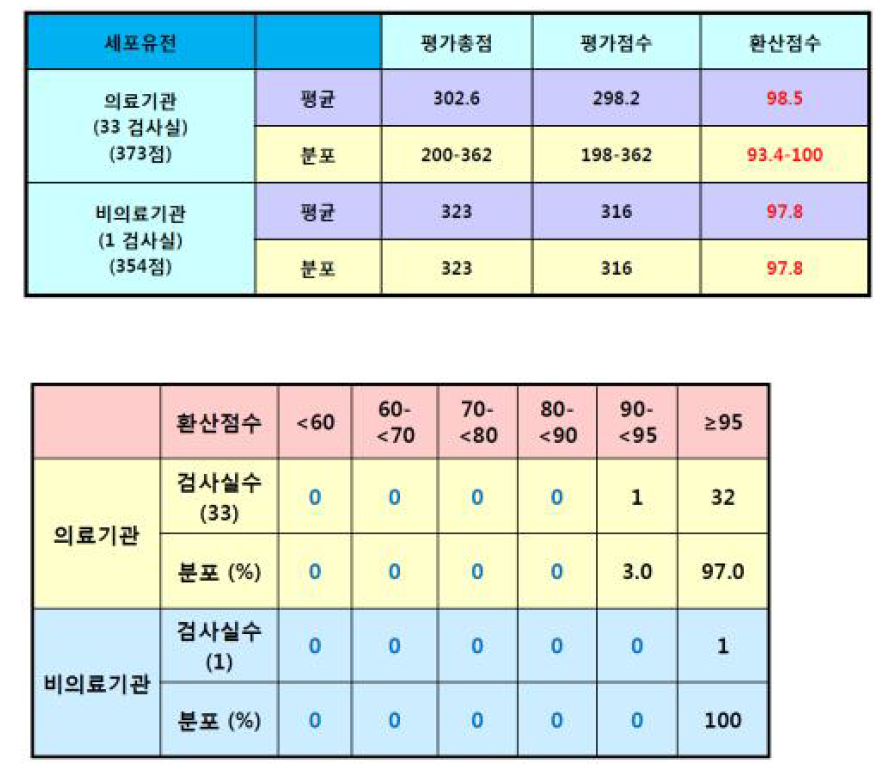 2014년 세포유전분야 현장심사 평가 결과