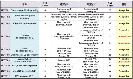 기관별로 제시한 2014년 외부정도관리 사업 회신 결과 및 그 판정 결과