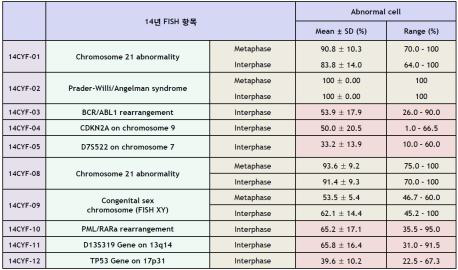 기관별로 제시한 형광제자리보합법 시행 결과의 비정상 세포 비율