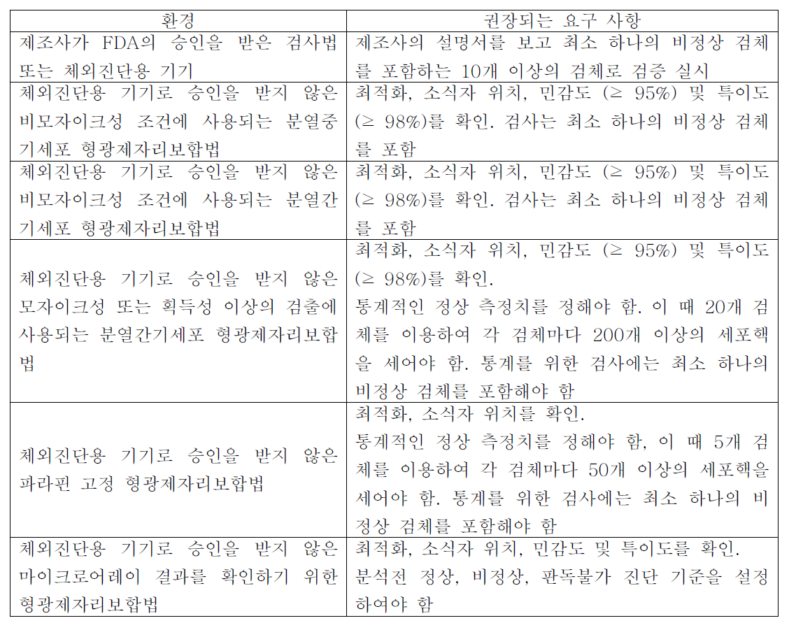 새로운 형광제자리보합법 검사의 시행을 위해 요구되는 사항