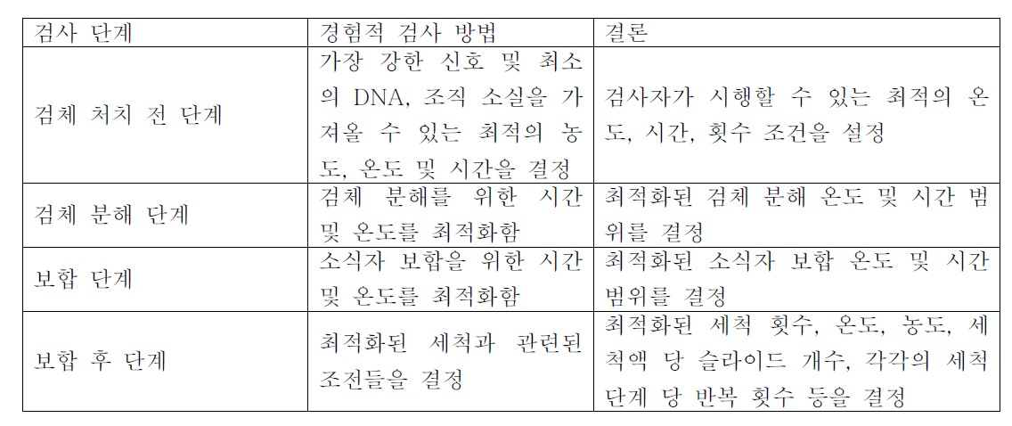 형광제자리보합법에 적용되는 최적화 과정의 시행 방법 및 시행 골격