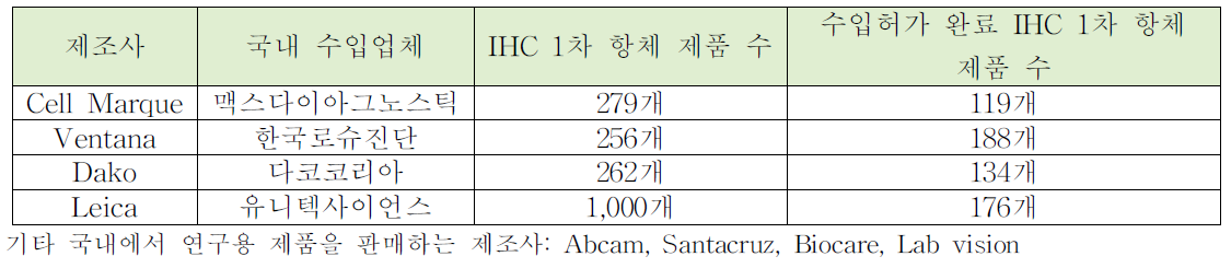 국내 기사용 IHC 제조사 및 제품 수